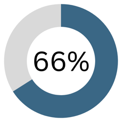 66% graphic